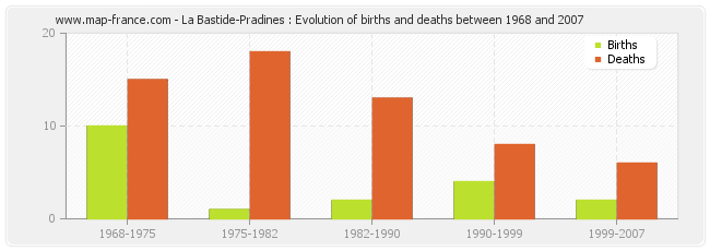 La Bastide-Pradines : Evolution of births and deaths between 1968 and 2007